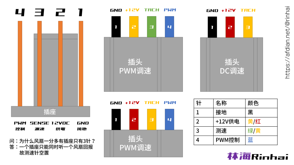 电脑散热风扇针脚接口顺序及定义