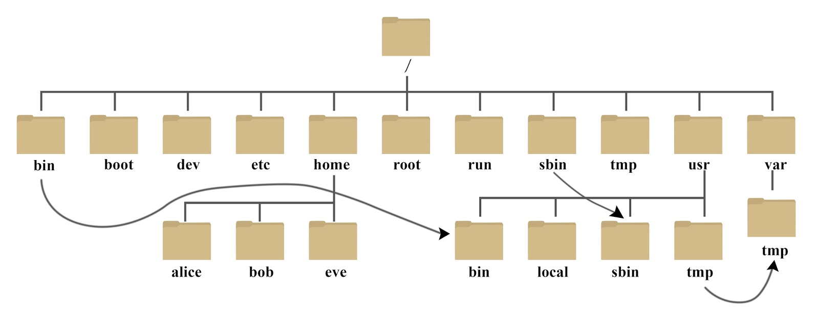 Linux 系统目录结构一览表