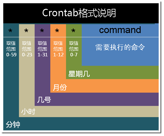 Linux 命令之 定时自动启动任务 crontab 命令用法