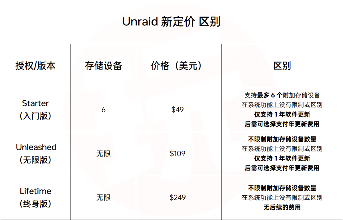 Unraid 新收费模式定价和实行日期正式公布，3月27日开始执行