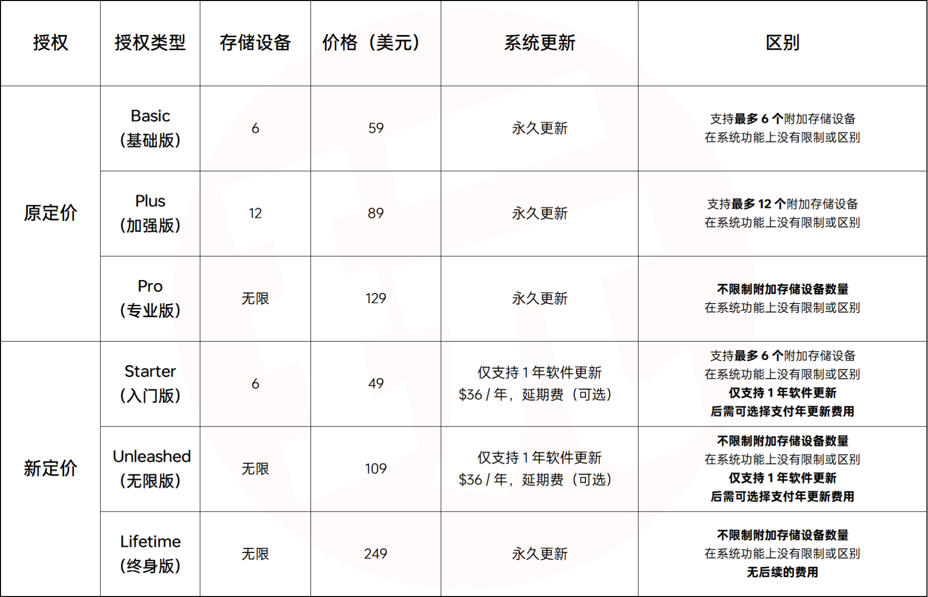 Unraid 新收费模式定价和实行日期正式公布，3月27日开始执行
