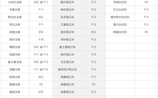 各品牌主板、笔记本、台式机的 U 盘启动快捷热键大全对照图表