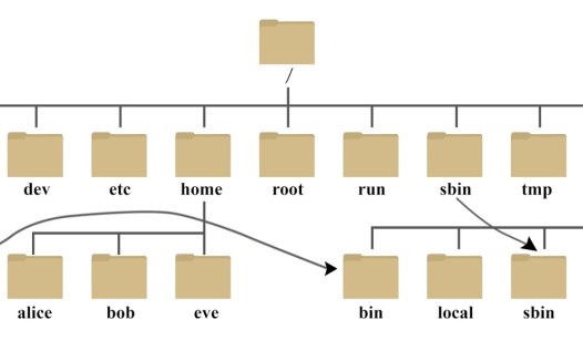 Linux 系统目录结构一览表