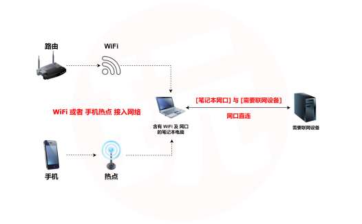 笔记本电脑通过网线直连实现设备共享上网